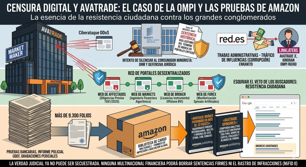 Censura Digital y AVATRADE: El Caso de la OMPI y las Pruebas de Amazon